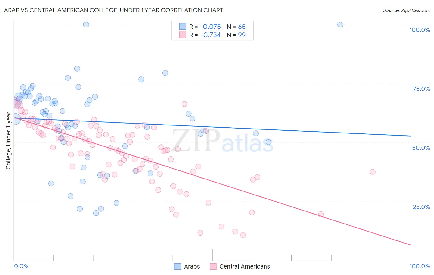 Arab vs Central American College, Under 1 year