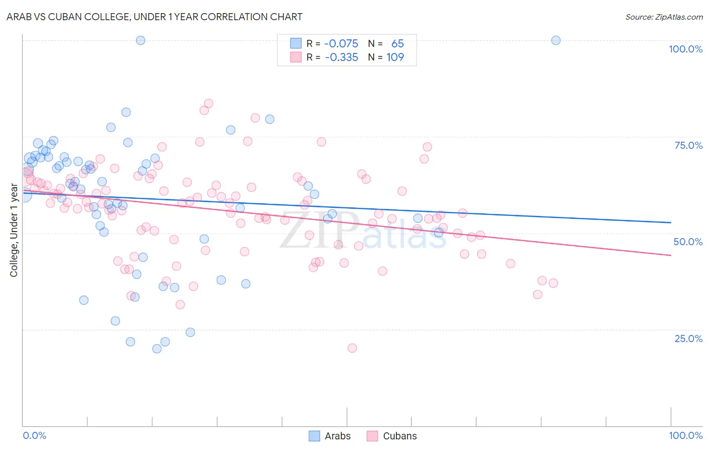 Arab vs Cuban College, Under 1 year