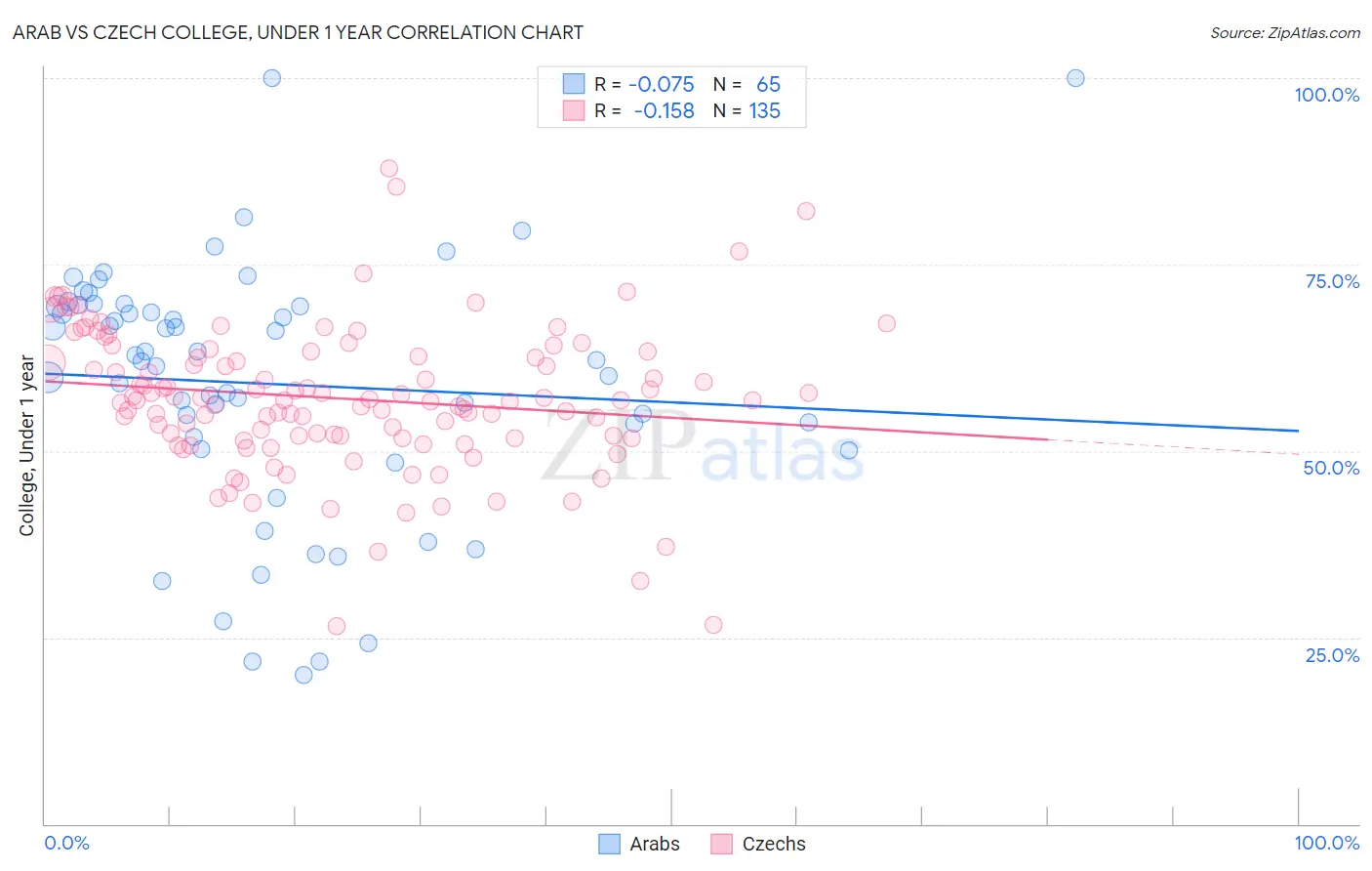 Arab vs Czech College, Under 1 year