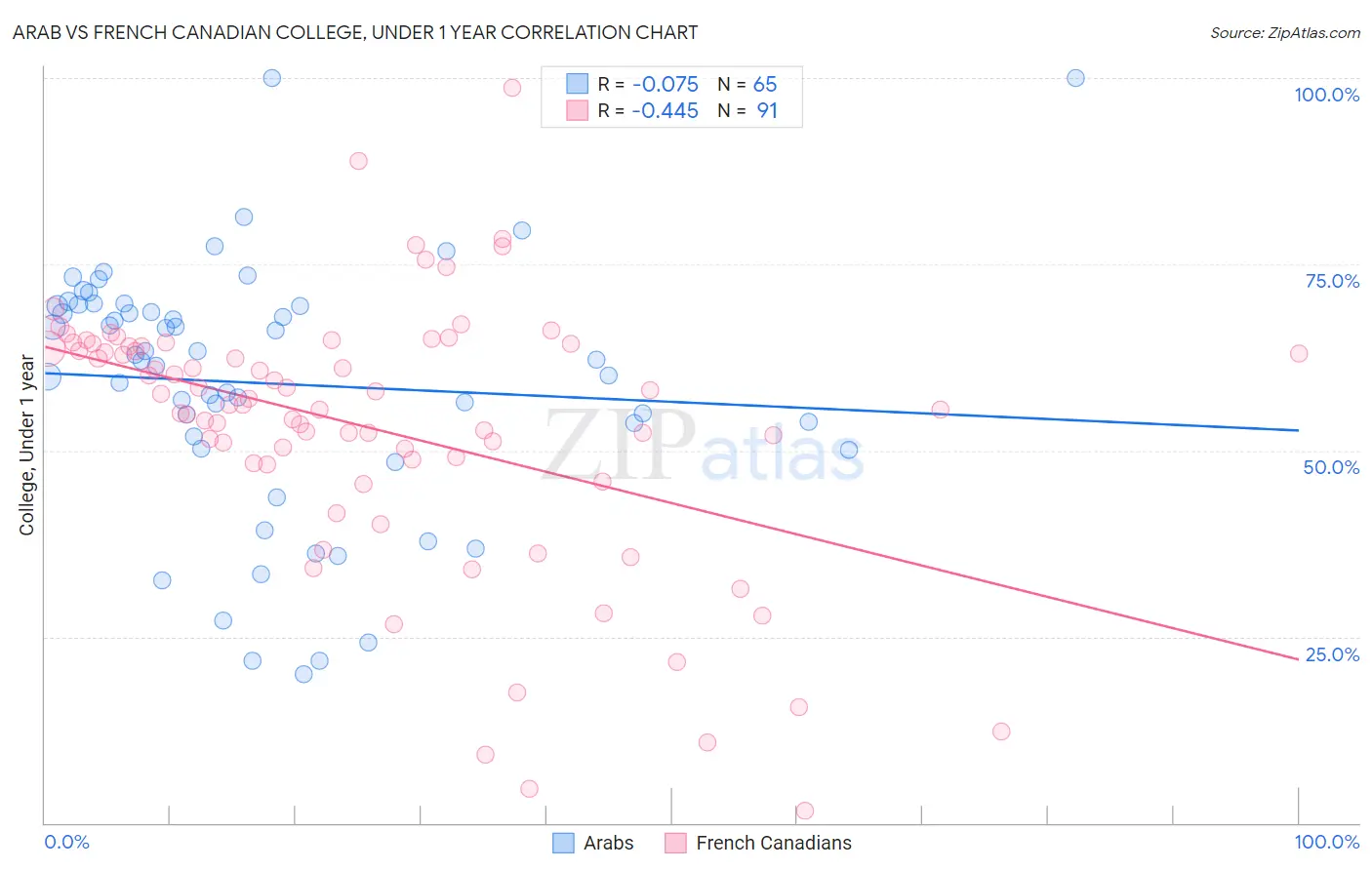 Arab vs French Canadian College, Under 1 year