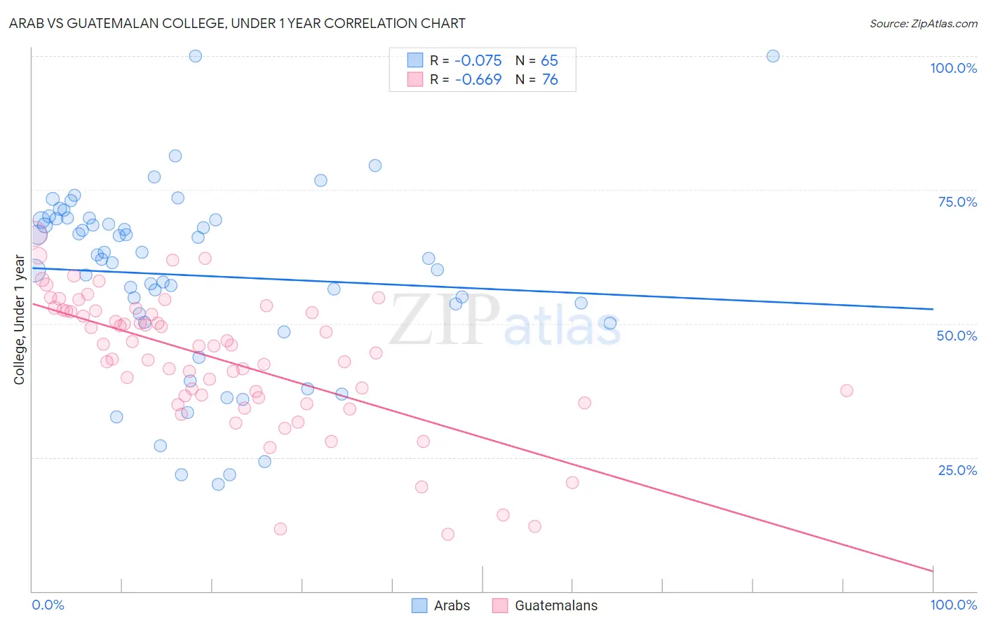 Arab vs Guatemalan College, Under 1 year