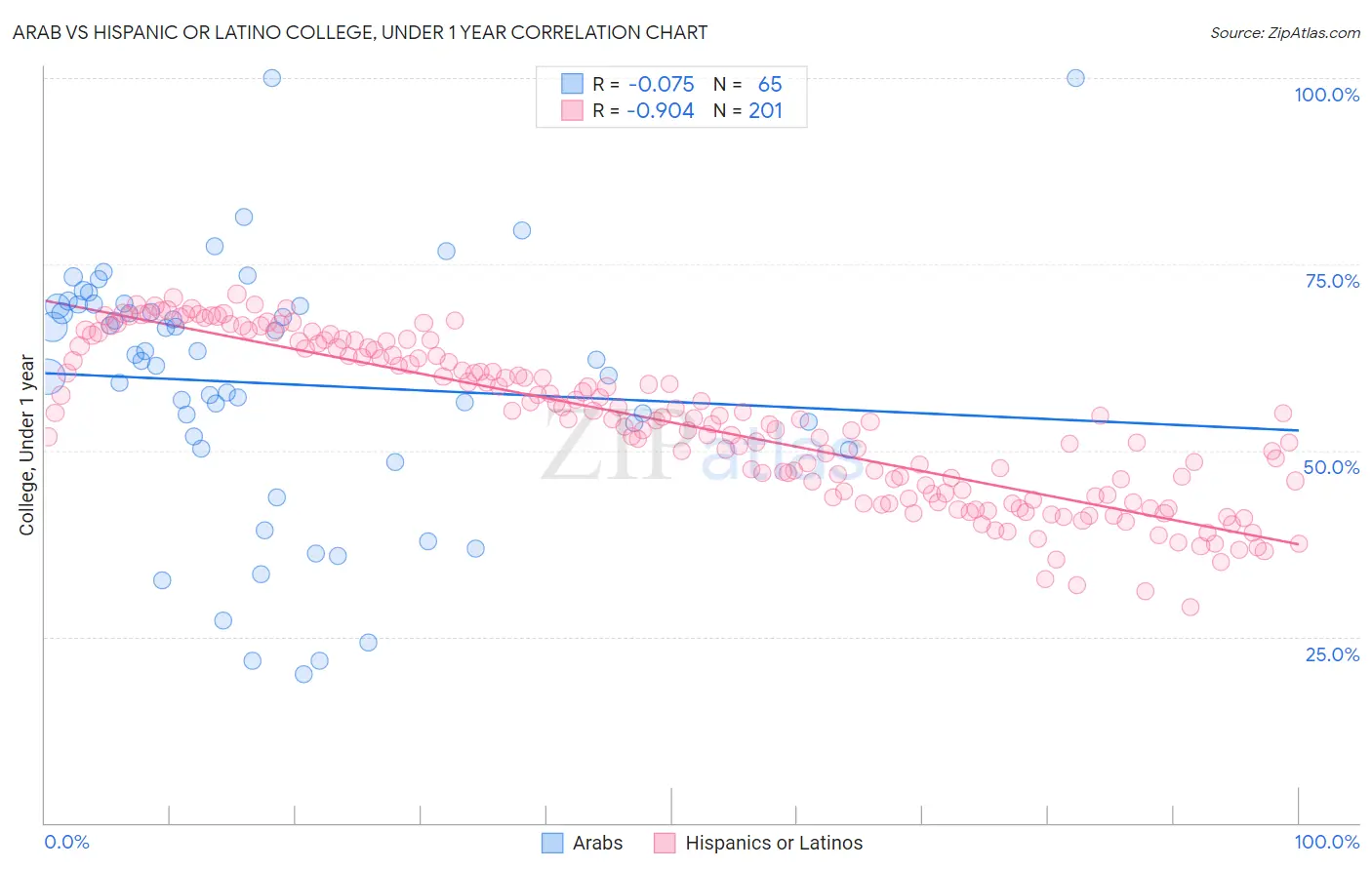 Arab vs Hispanic or Latino College, Under 1 year