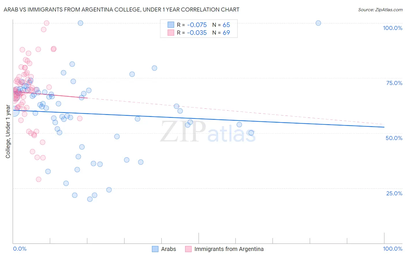 Arab vs Immigrants from Argentina College, Under 1 year