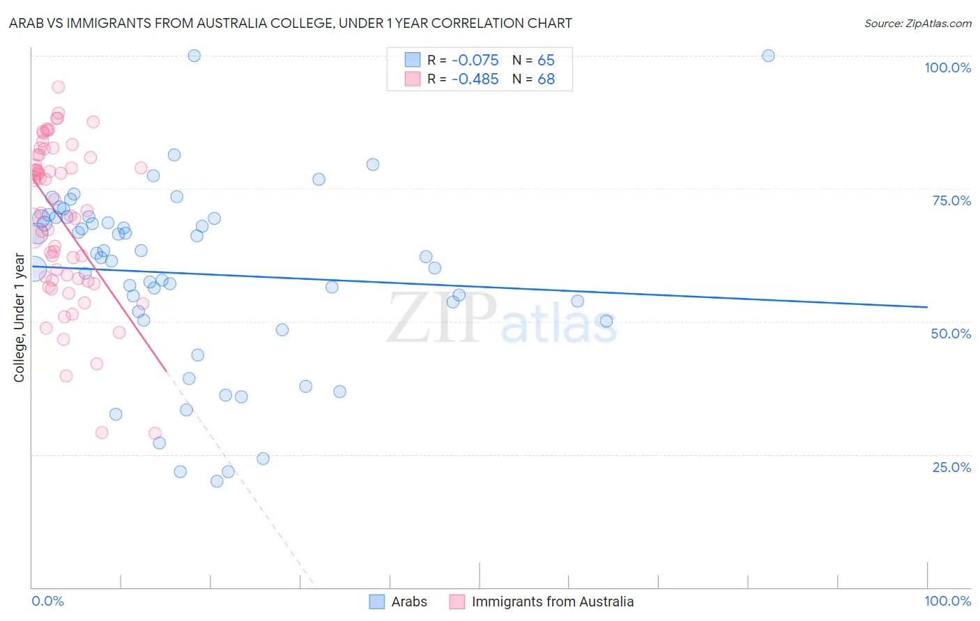 Arab vs Immigrants from Australia College, Under 1 year