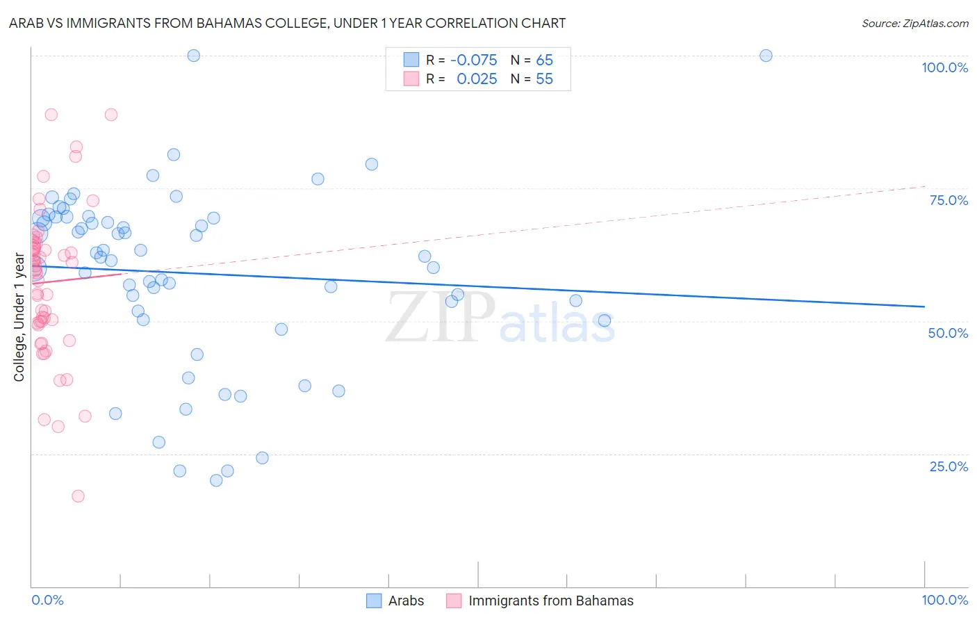 Arab vs Immigrants from Bahamas College, Under 1 year