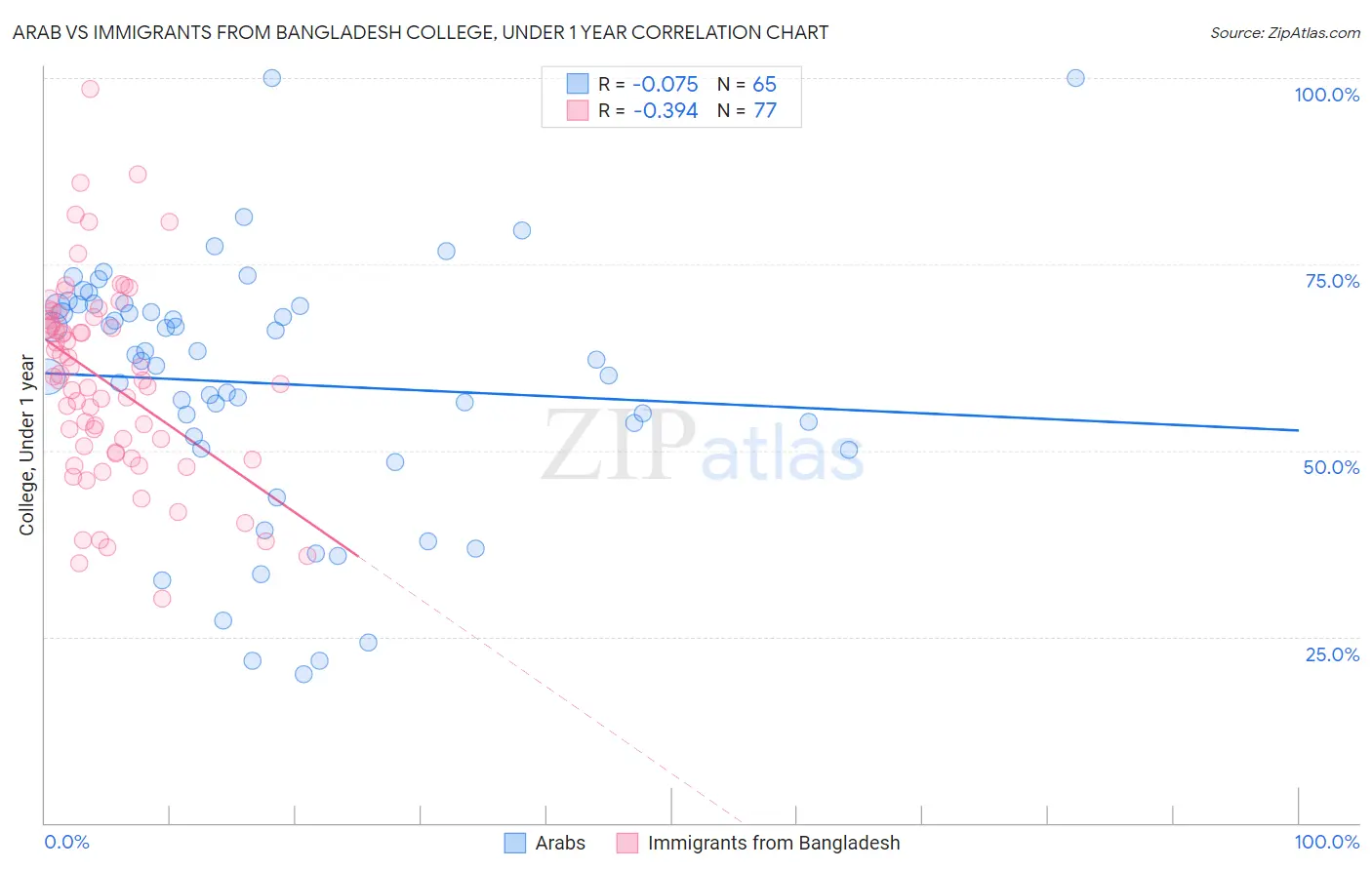 Arab vs Immigrants from Bangladesh College, Under 1 year