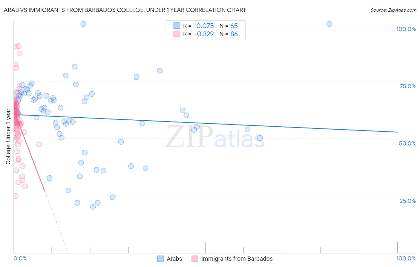 Arab vs Immigrants from Barbados College, Under 1 year