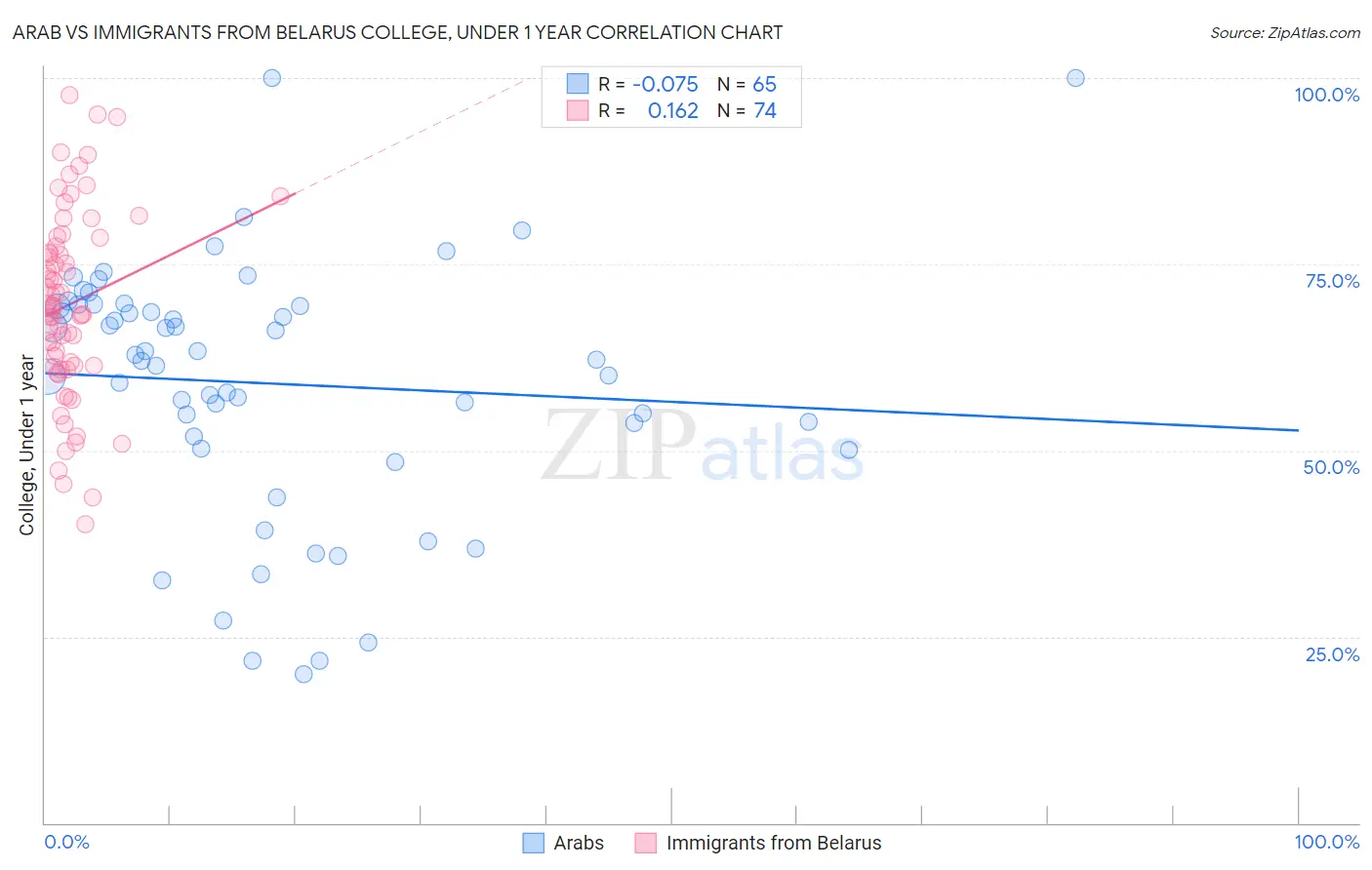 Arab vs Immigrants from Belarus College, Under 1 year