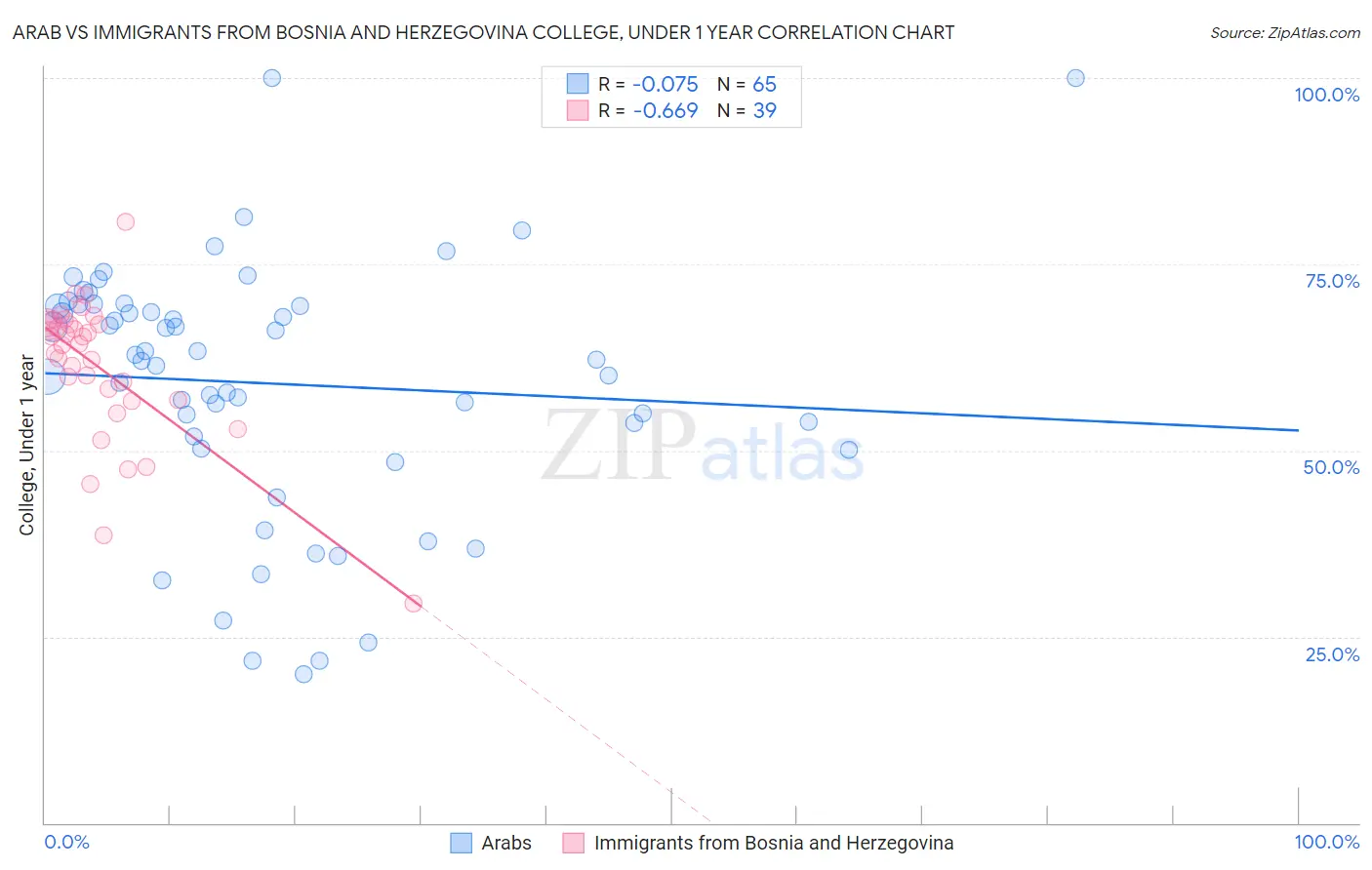 Arab vs Immigrants from Bosnia and Herzegovina College, Under 1 year