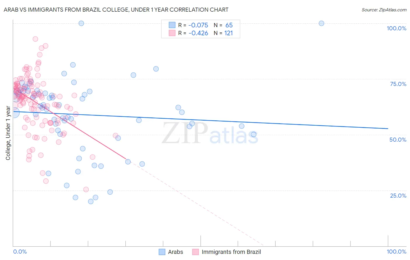 Arab vs Immigrants from Brazil College, Under 1 year