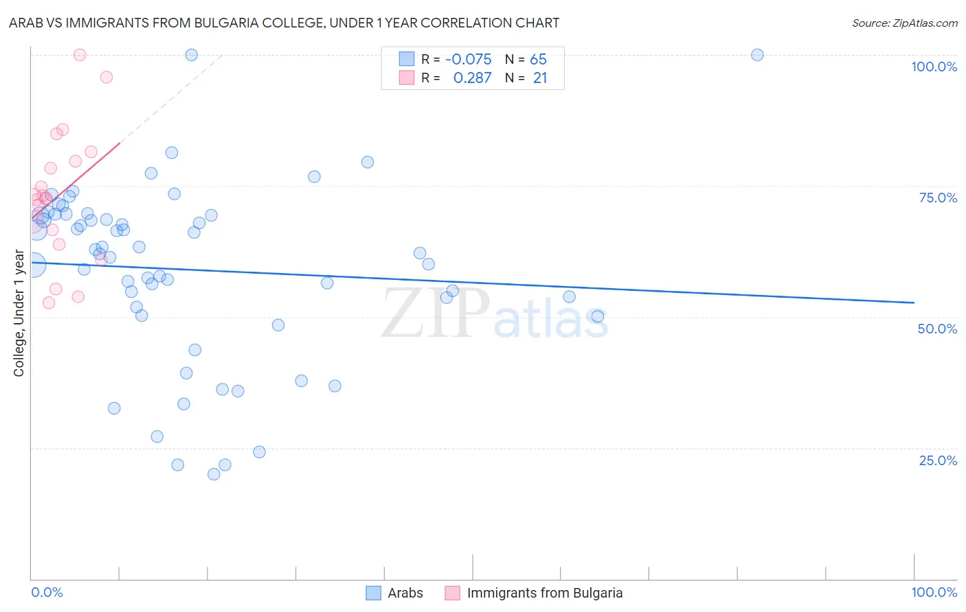 Arab vs Immigrants from Bulgaria College, Under 1 year