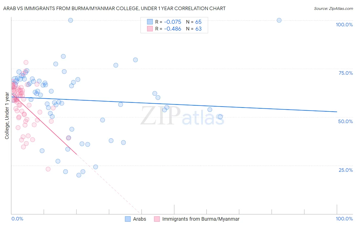 Arab vs Immigrants from Burma/Myanmar College, Under 1 year