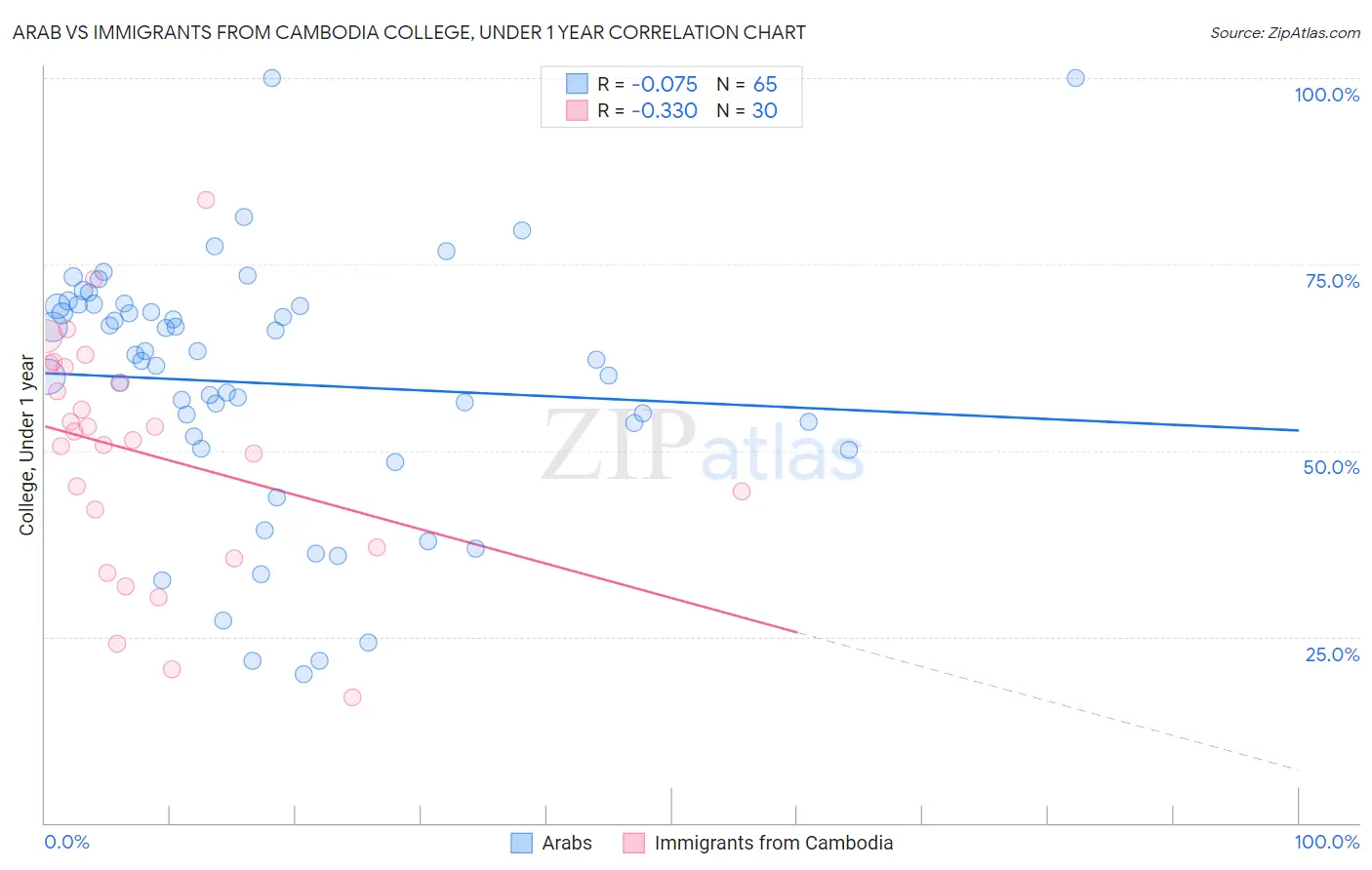 Arab vs Immigrants from Cambodia College, Under 1 year