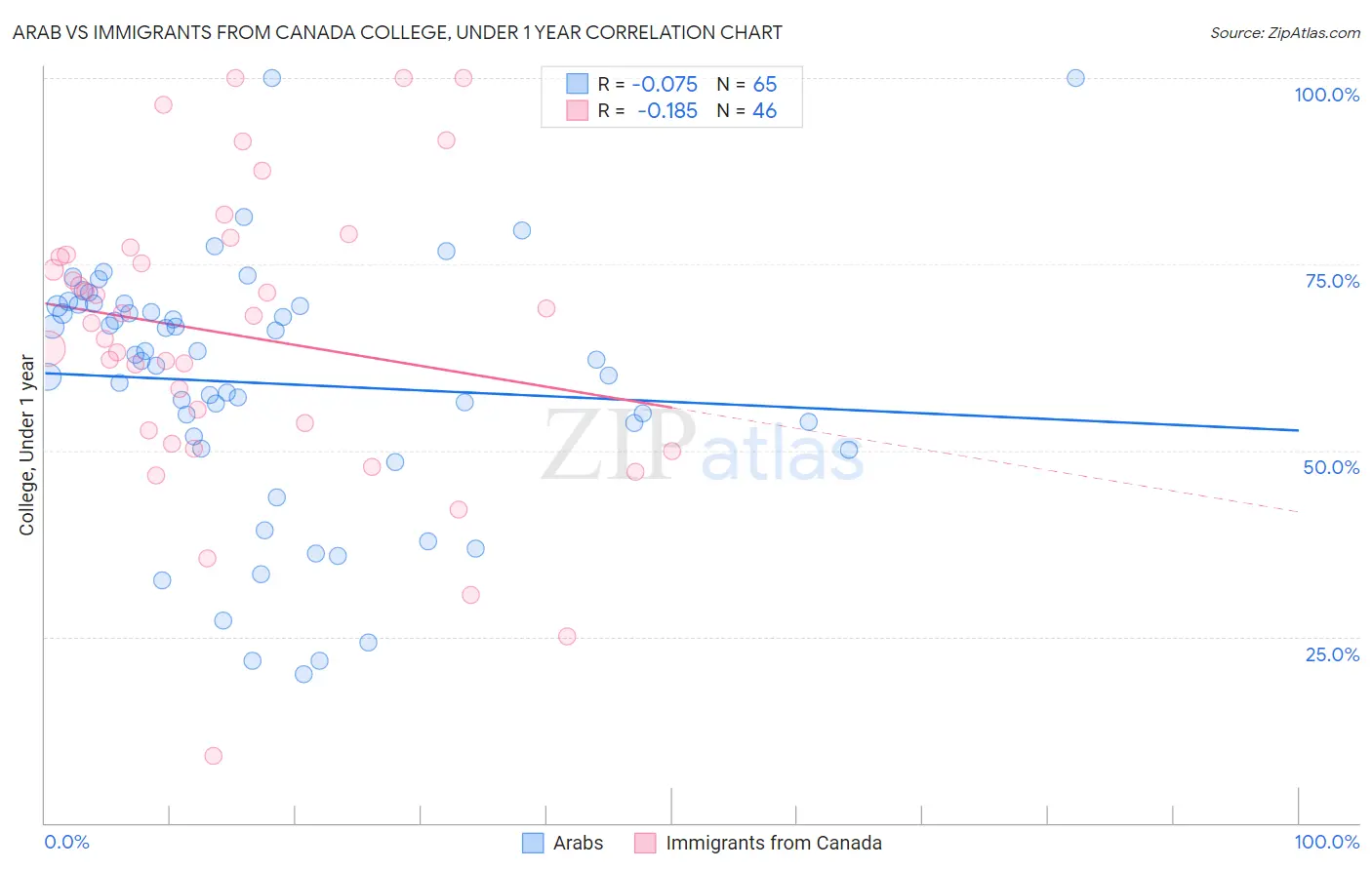 Arab vs Immigrants from Canada College, Under 1 year