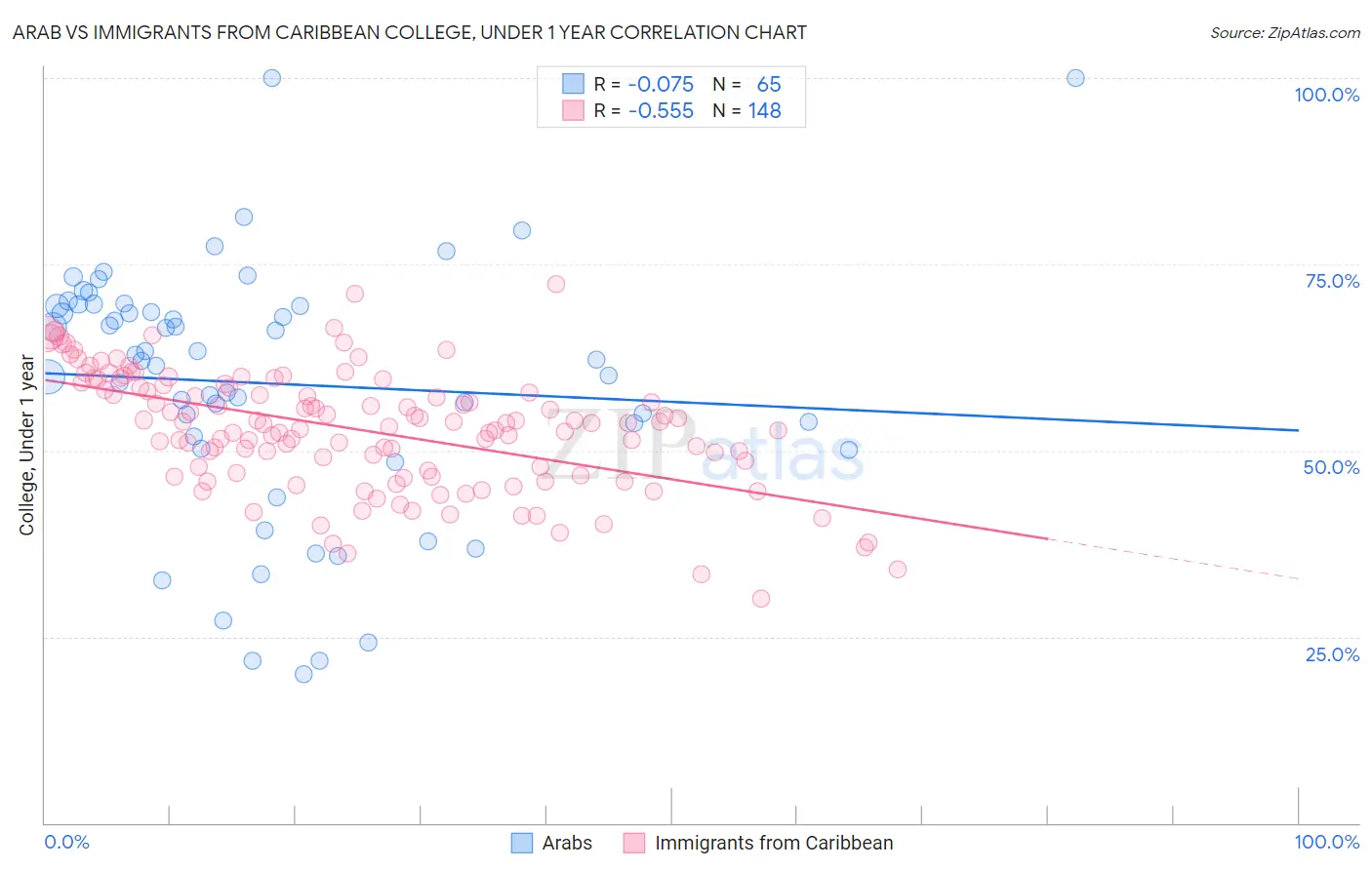 Arab vs Immigrants from Caribbean College, Under 1 year