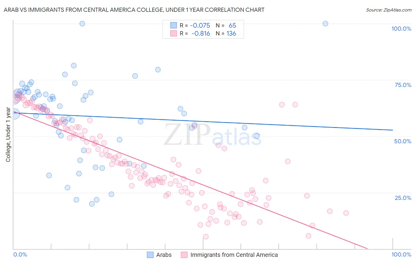 Arab vs Immigrants from Central America College, Under 1 year