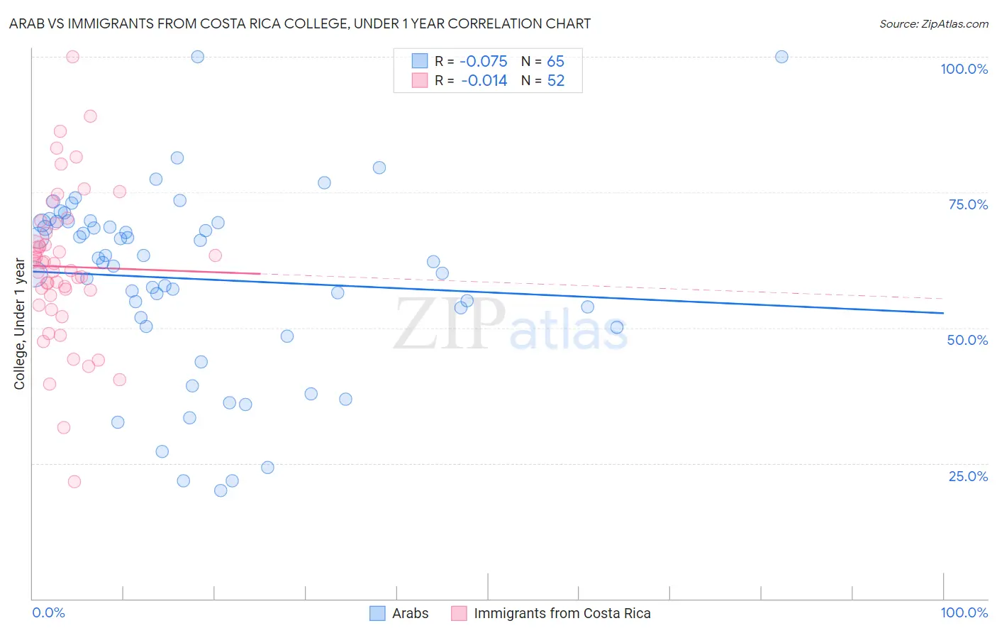 Arab vs Immigrants from Costa Rica College, Under 1 year