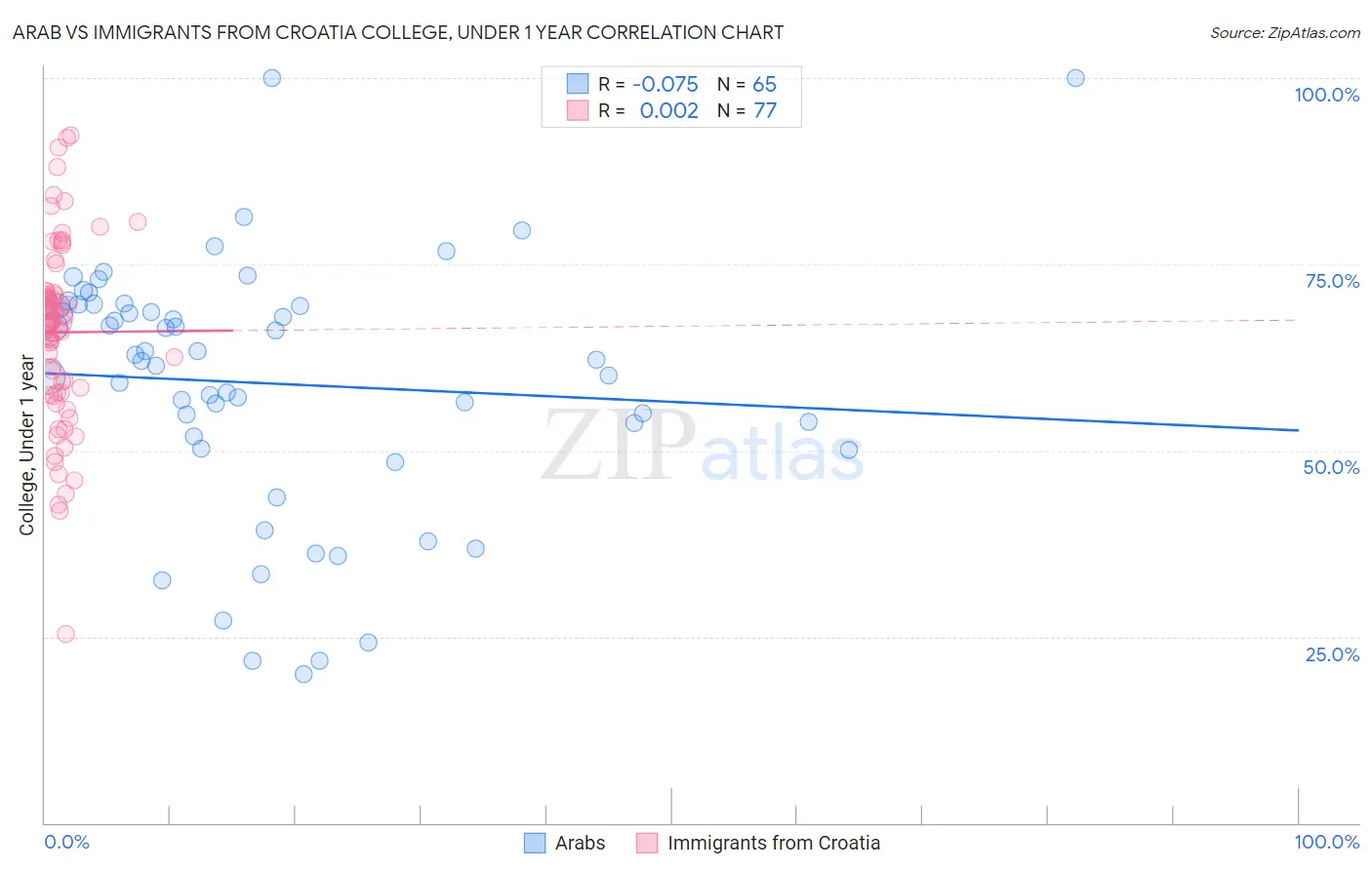 Arab vs Immigrants from Croatia College, Under 1 year