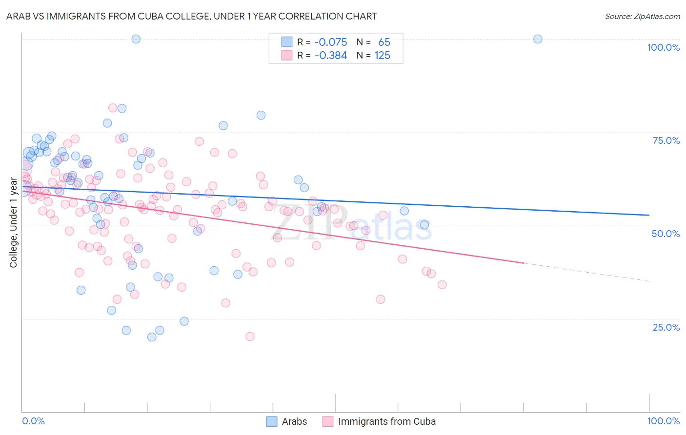 Arab vs Immigrants from Cuba College, Under 1 year