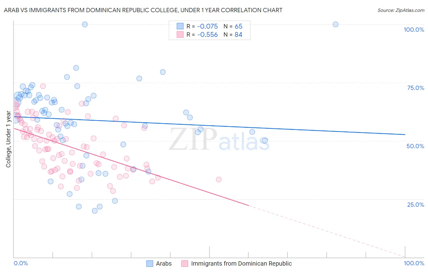 Arab vs Immigrants from Dominican Republic College, Under 1 year