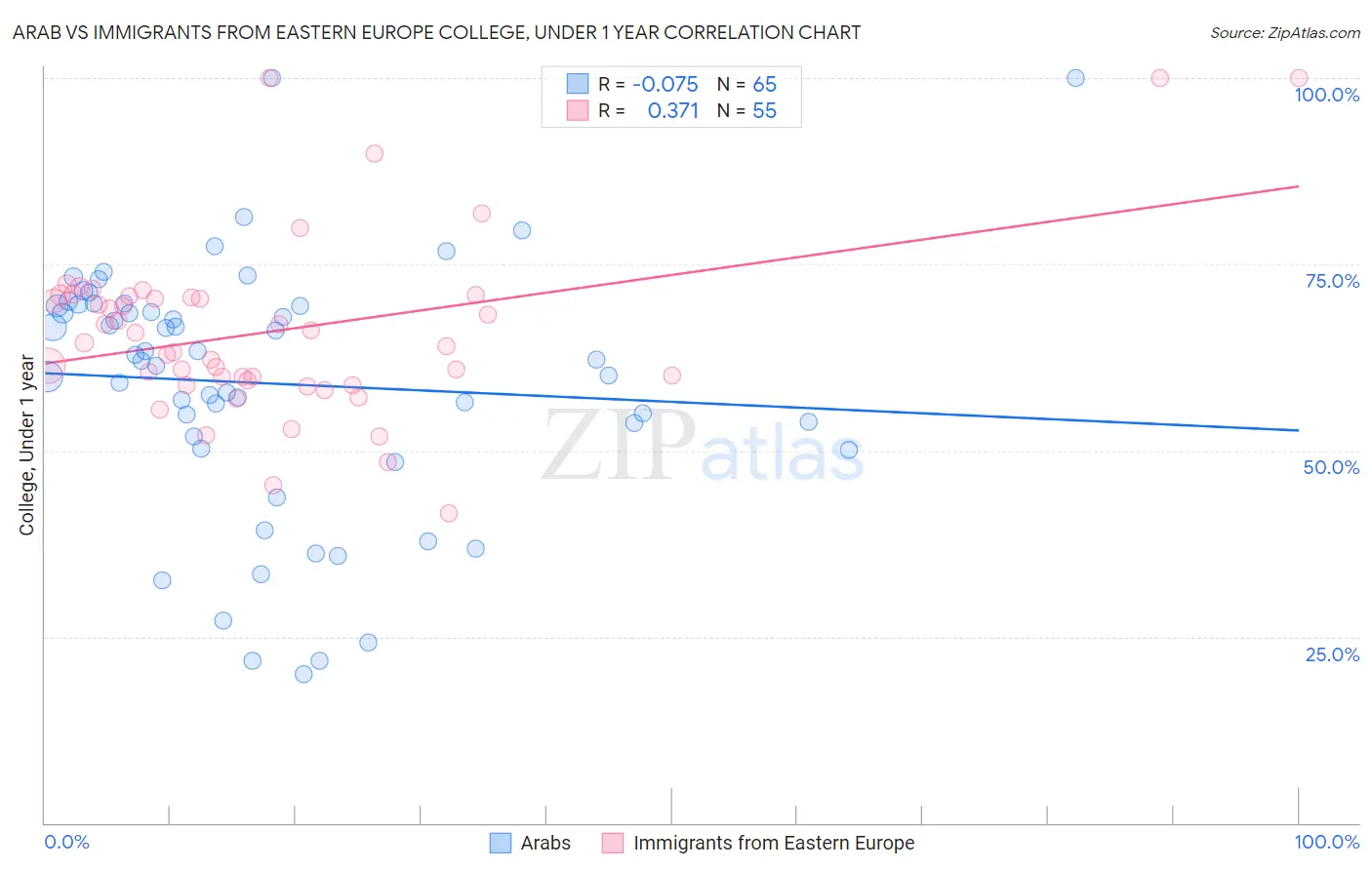 Arab vs Immigrants from Eastern Europe College, Under 1 year
