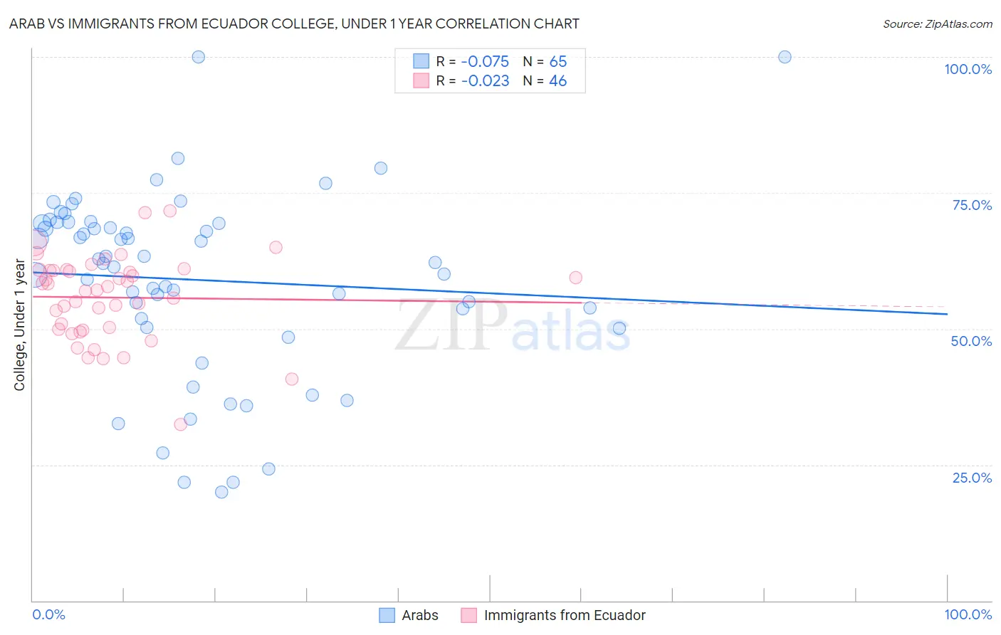 Arab vs Immigrants from Ecuador College, Under 1 year