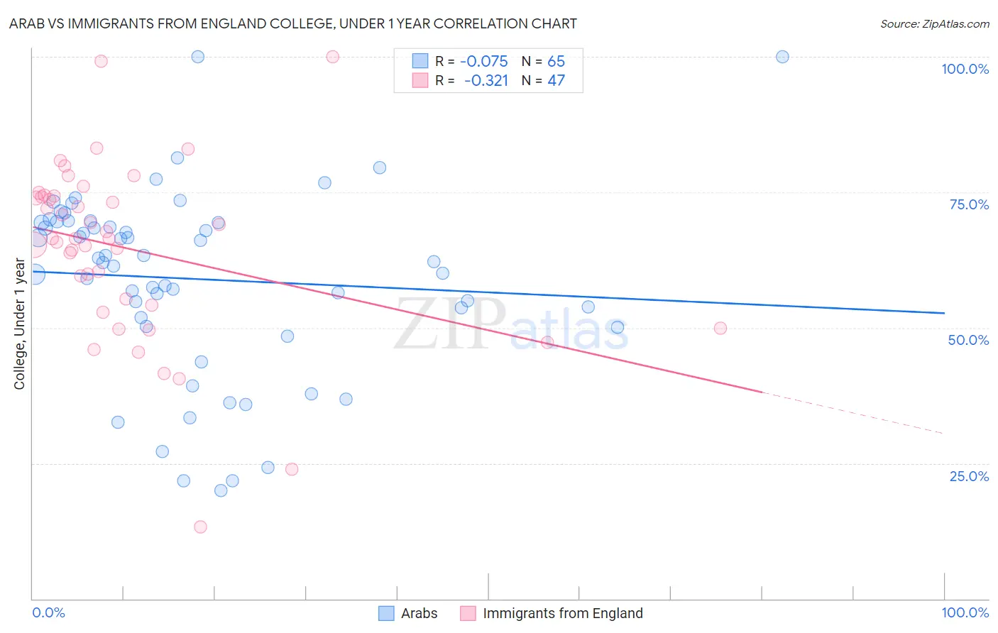 Arab vs Immigrants from England College, Under 1 year