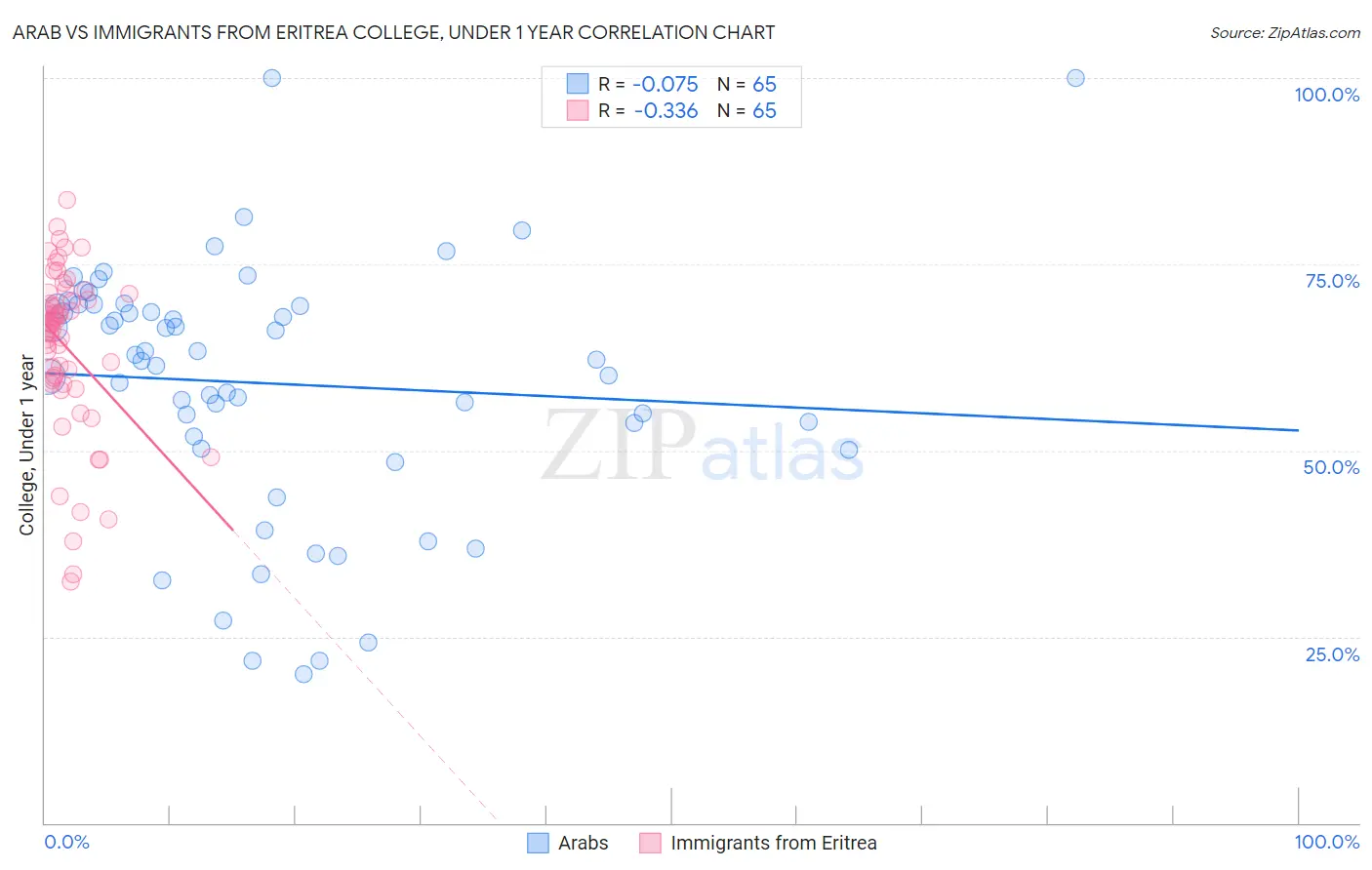 Arab vs Immigrants from Eritrea College, Under 1 year