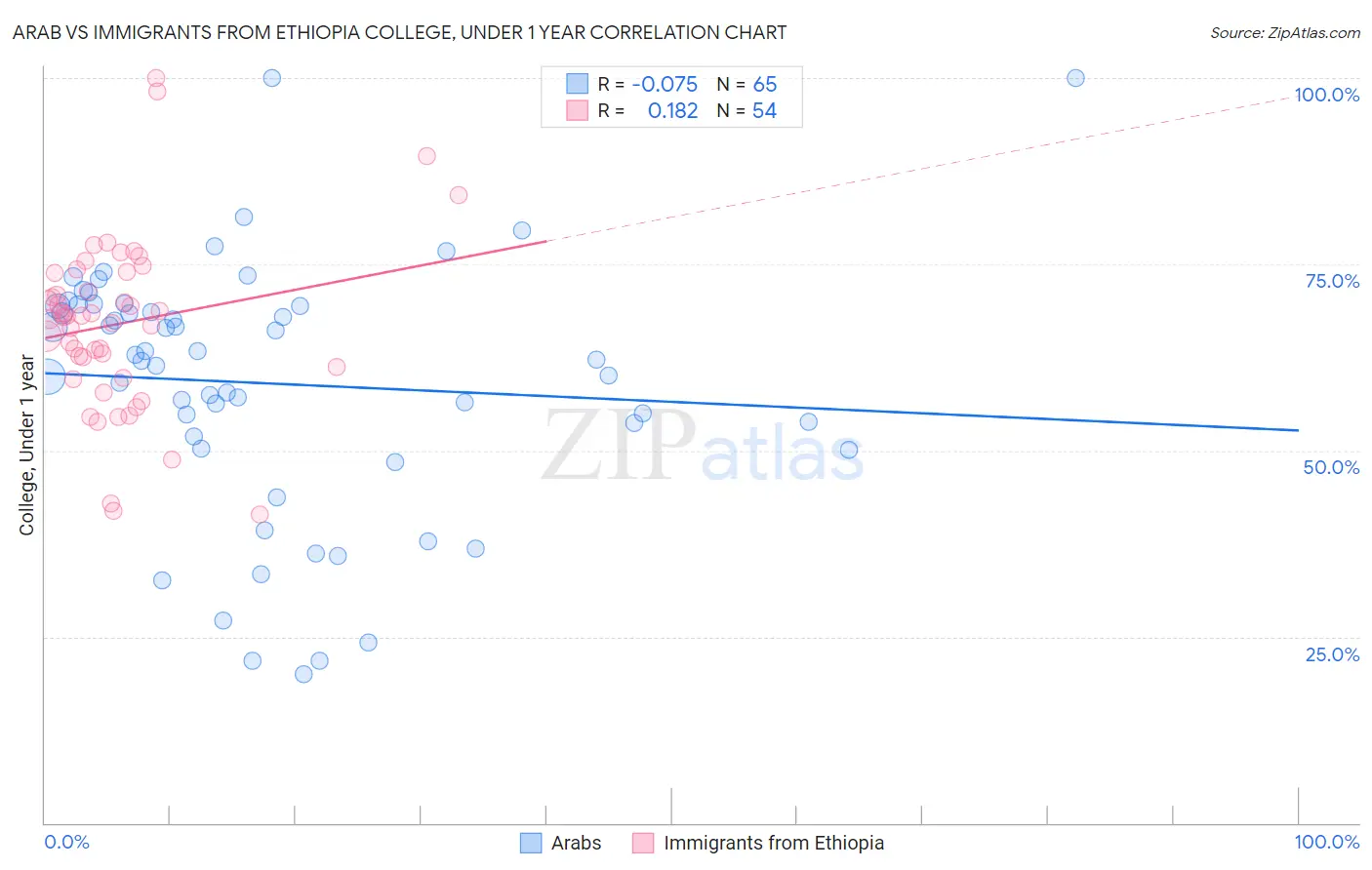 Arab vs Immigrants from Ethiopia College, Under 1 year