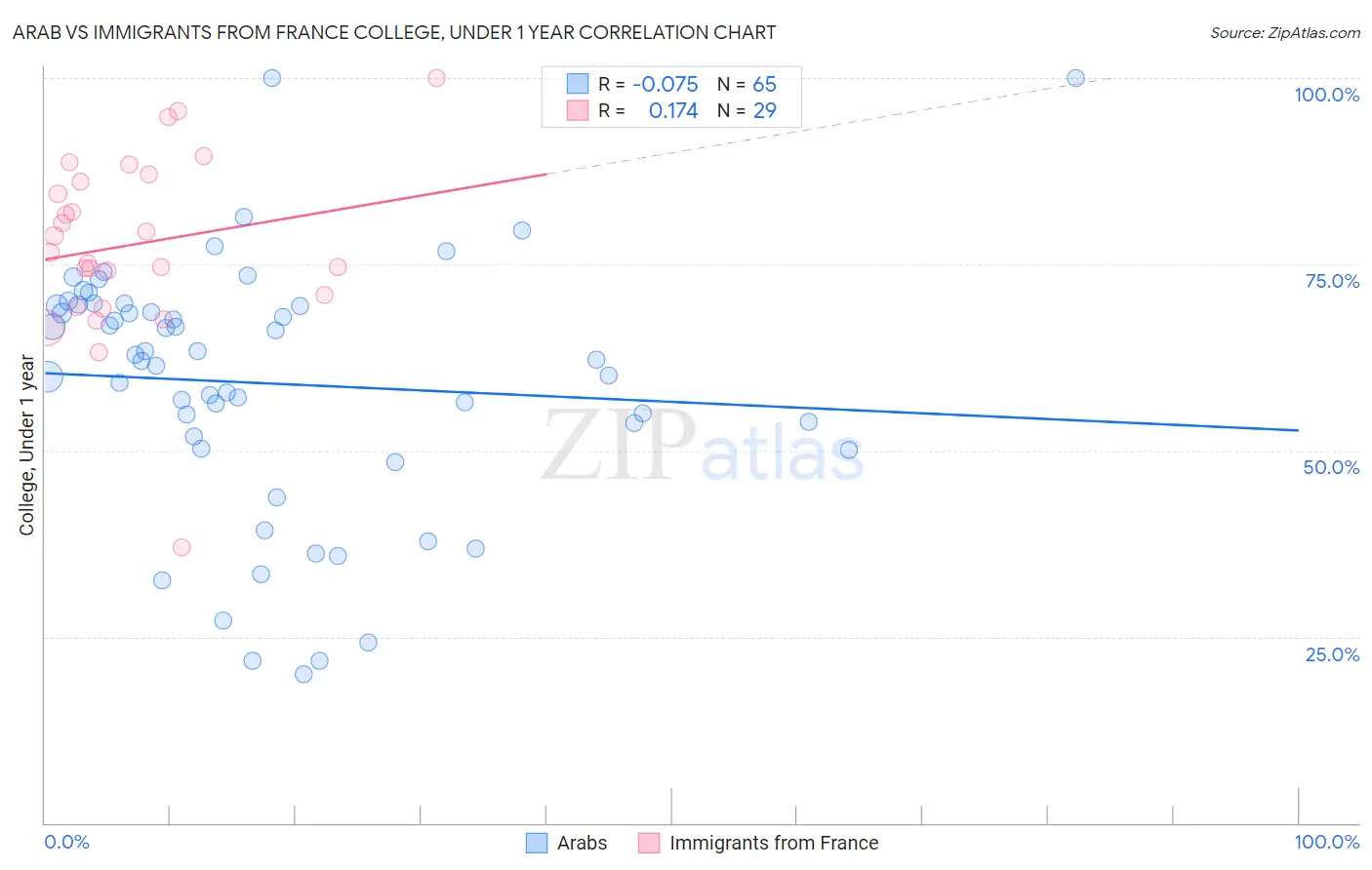 Arab vs Immigrants from France College, Under 1 year