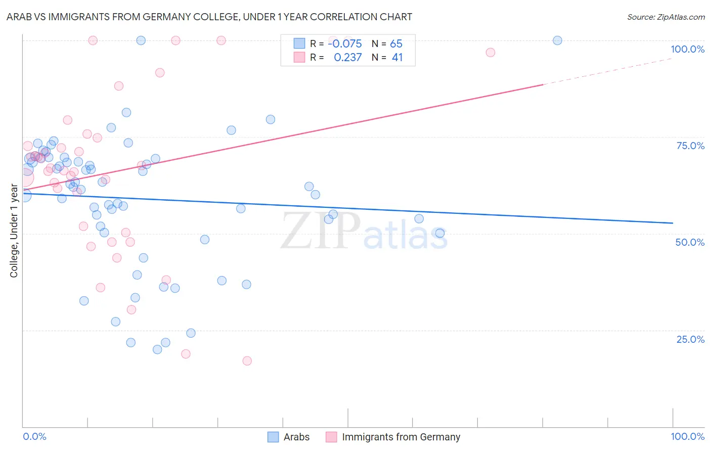 Arab vs Immigrants from Germany College, Under 1 year