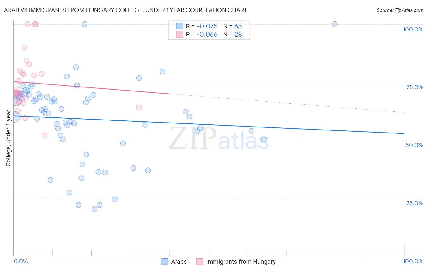 Arab vs Immigrants from Hungary College, Under 1 year