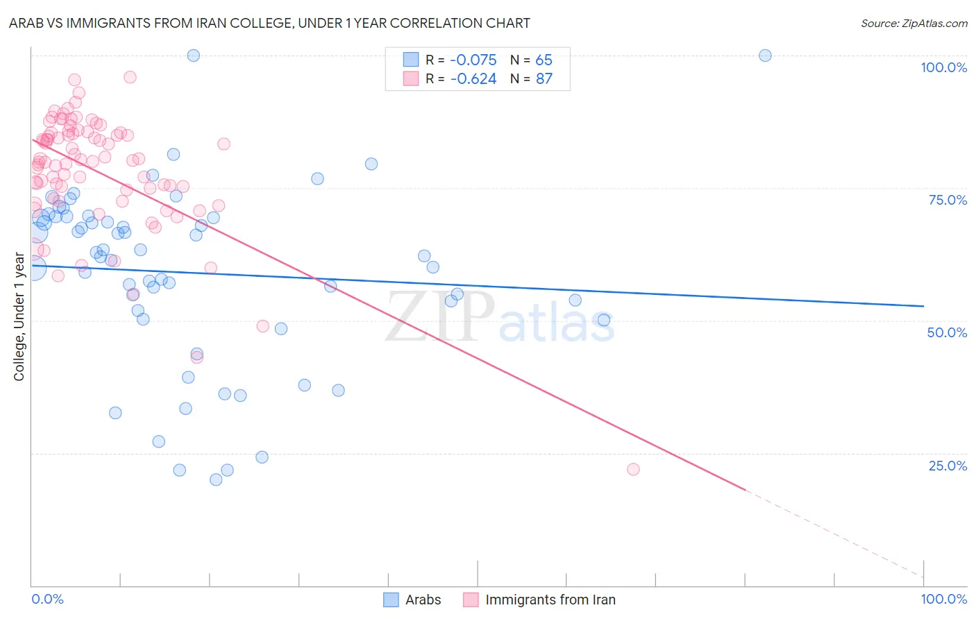 Arab vs Immigrants from Iran College, Under 1 year