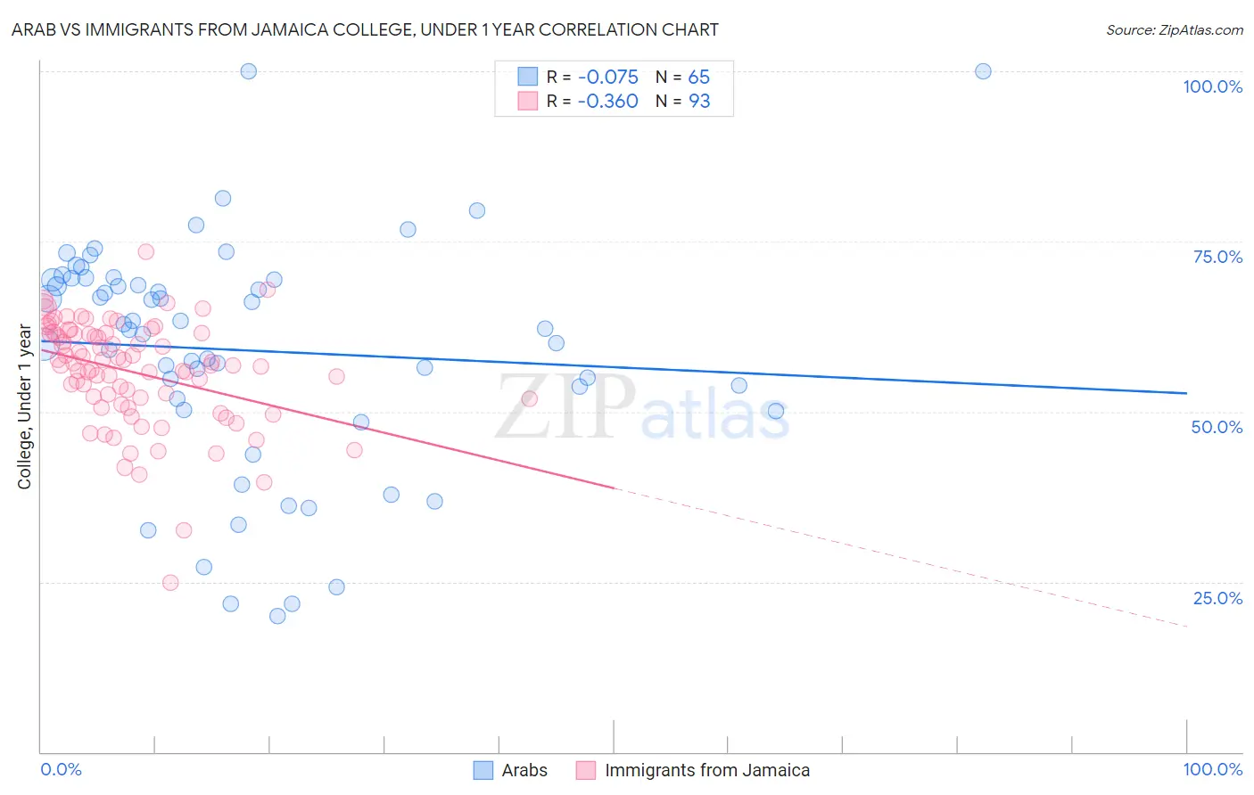 Arab vs Immigrants from Jamaica College, Under 1 year