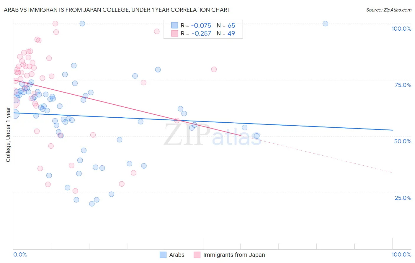 Arab vs Immigrants from Japan College, Under 1 year