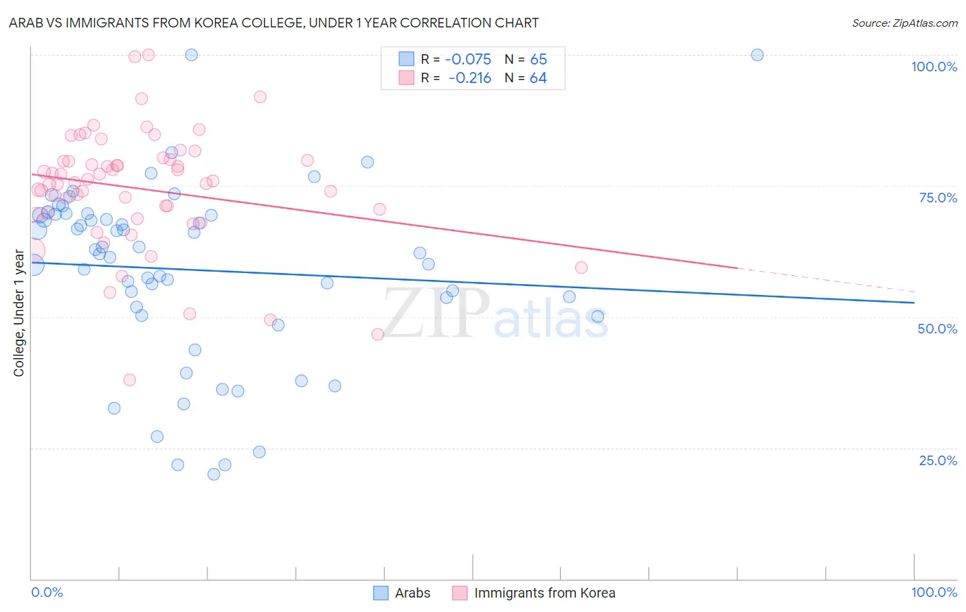 Arab vs Immigrants from Korea College, Under 1 year