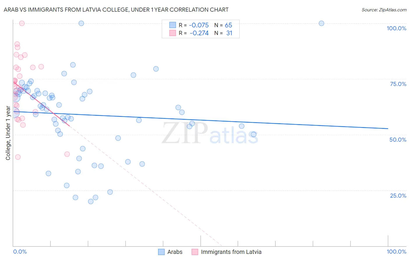 Arab vs Immigrants from Latvia College, Under 1 year