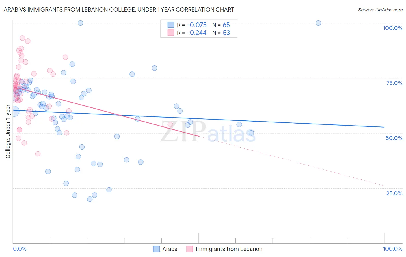 Arab vs Immigrants from Lebanon College, Under 1 year