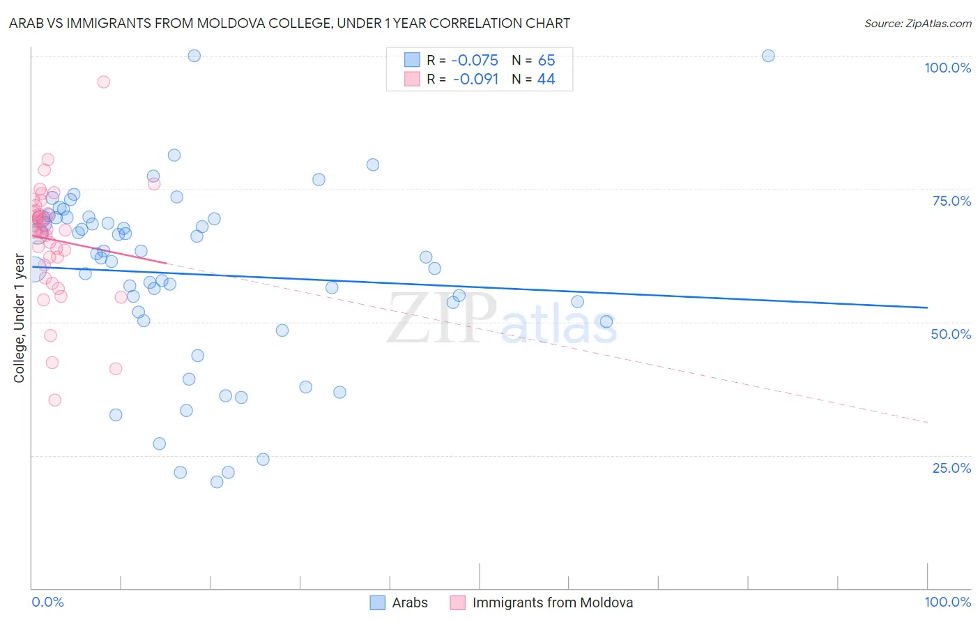 Arab vs Immigrants from Moldova College, Under 1 year