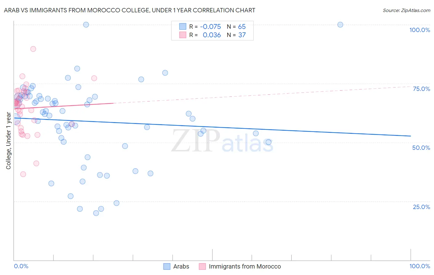 Arab vs Immigrants from Morocco College, Under 1 year