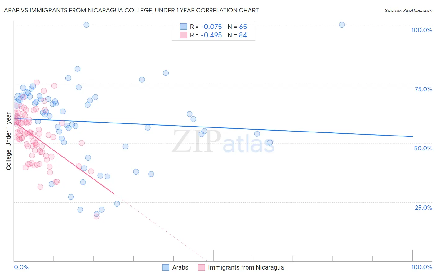 Arab vs Immigrants from Nicaragua College, Under 1 year