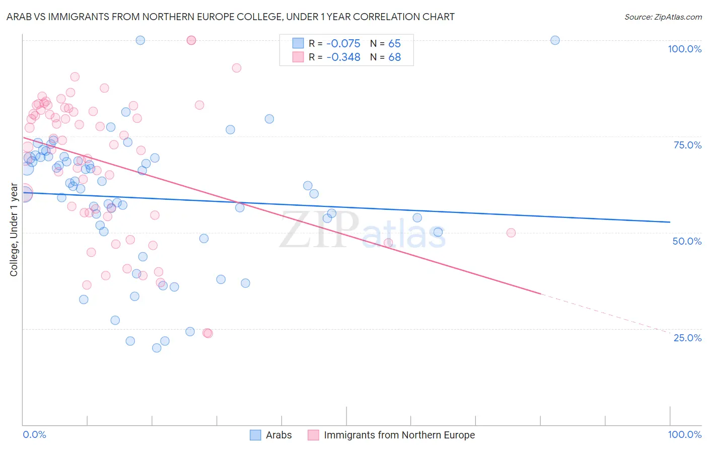 Arab vs Immigrants from Northern Europe College, Under 1 year