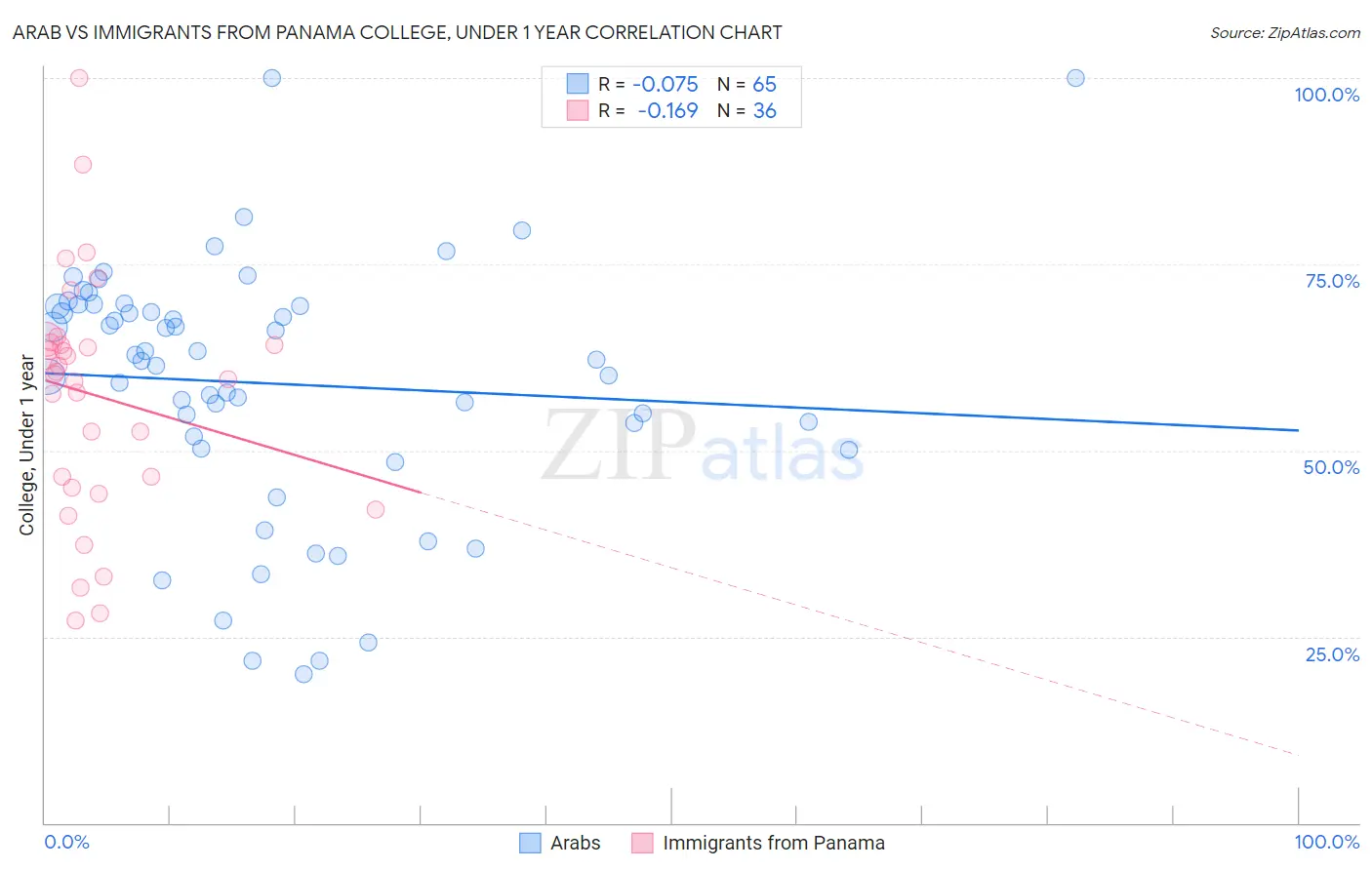 Arab vs Immigrants from Panama College, Under 1 year