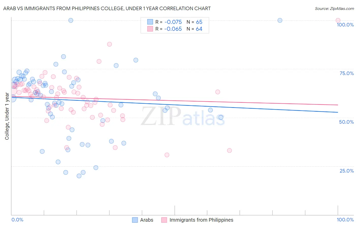 Arab vs Immigrants from Philippines College, Under 1 year