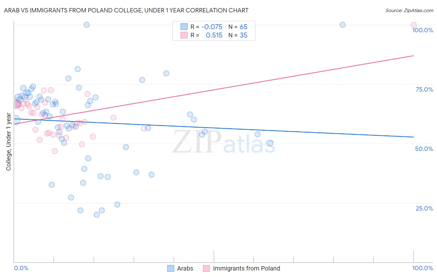 Arab vs Immigrants from Poland College, Under 1 year