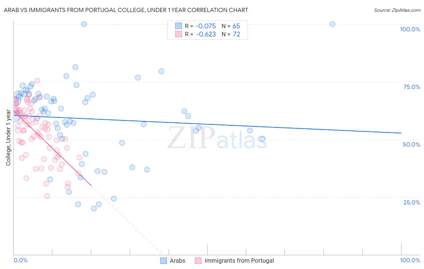 Arab vs Immigrants from Portugal College, Under 1 year