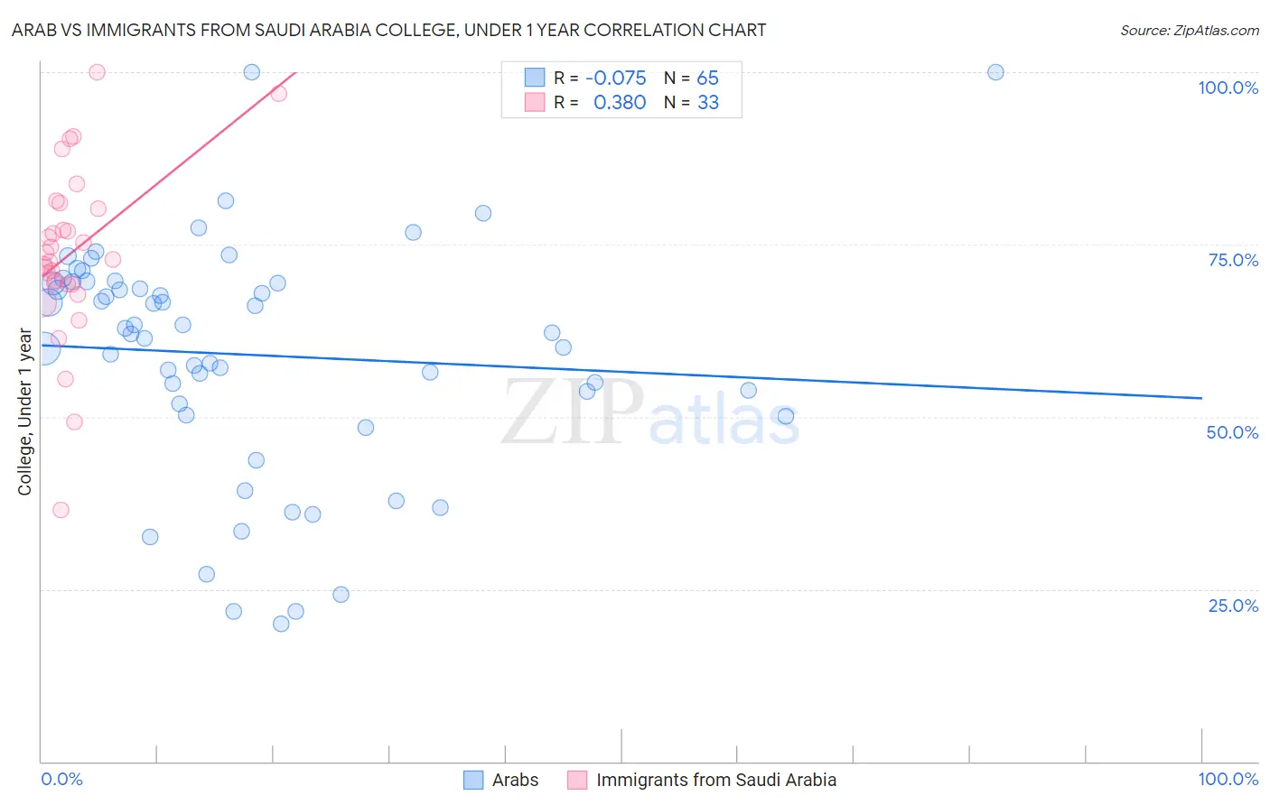 Arab vs Immigrants from Saudi Arabia College, Under 1 year