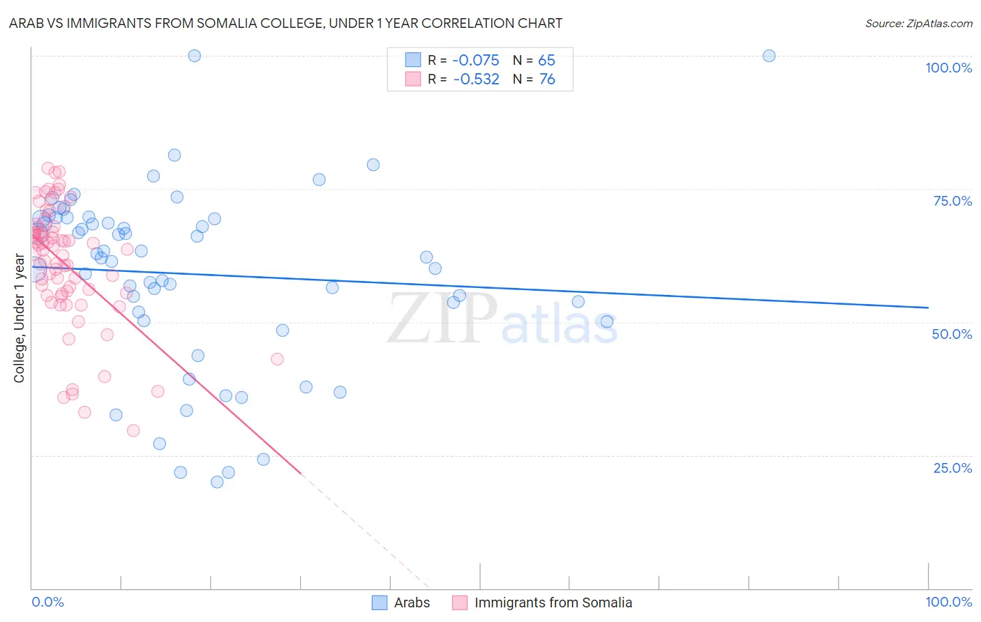 Arab vs Immigrants from Somalia College, Under 1 year