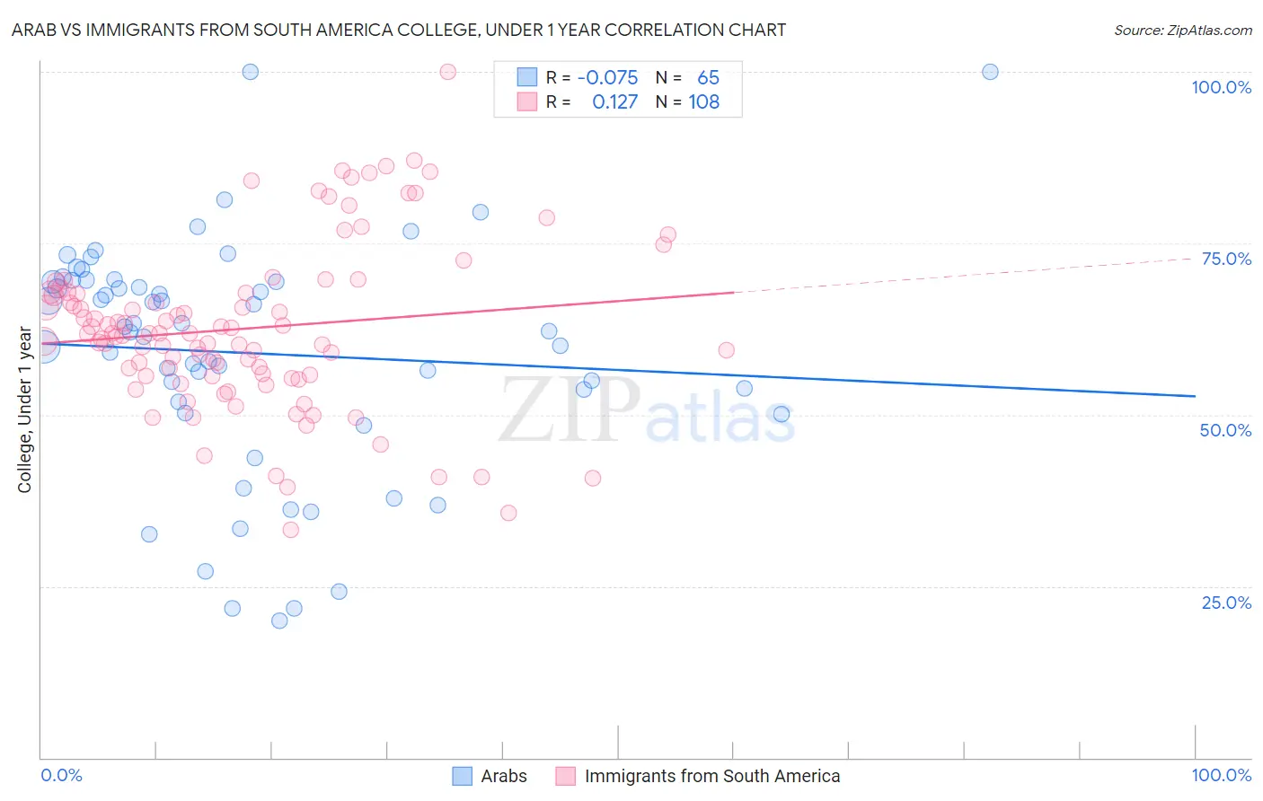 Arab vs Immigrants from South America College, Under 1 year