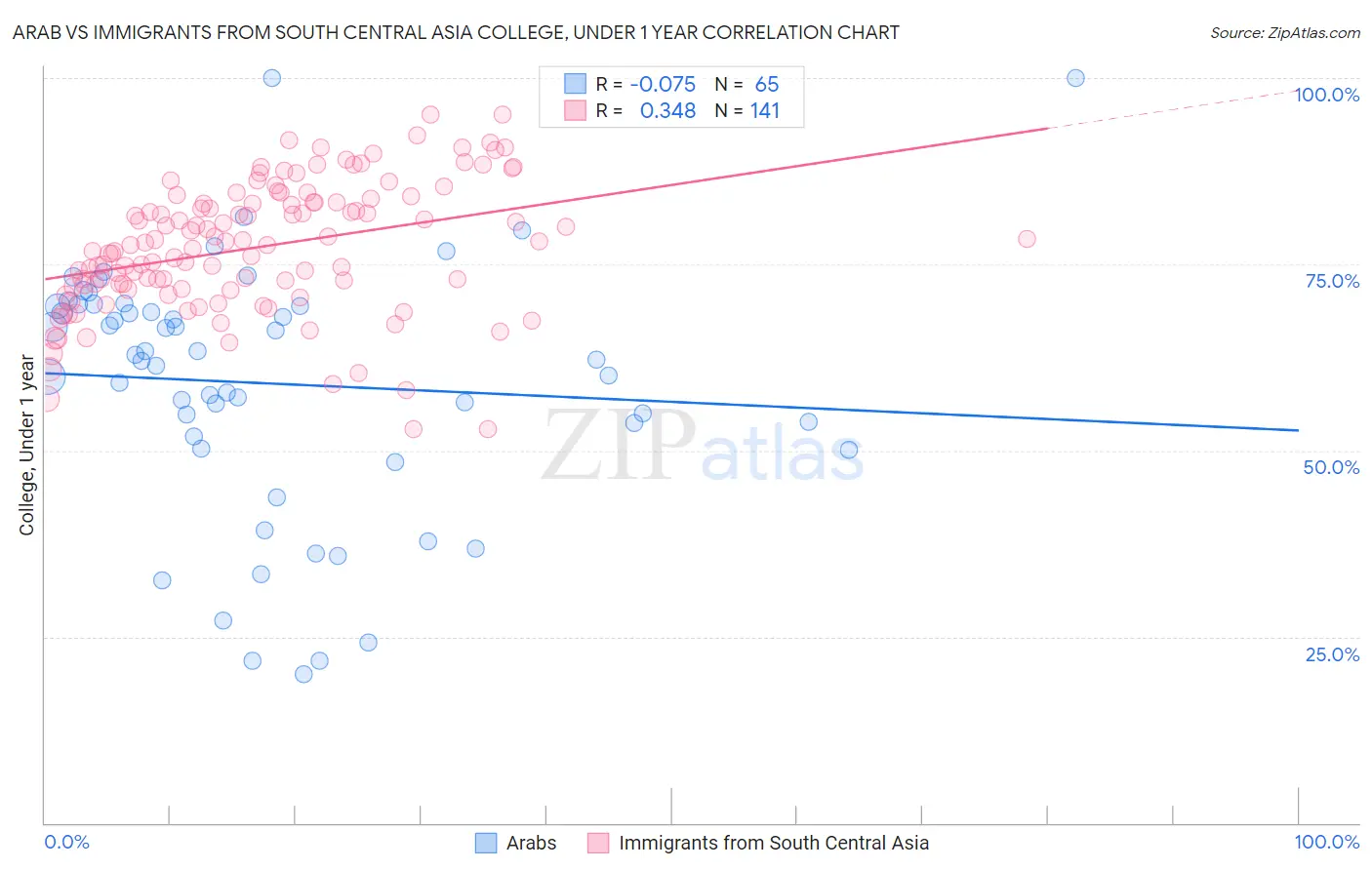 Arab vs Immigrants from South Central Asia College, Under 1 year